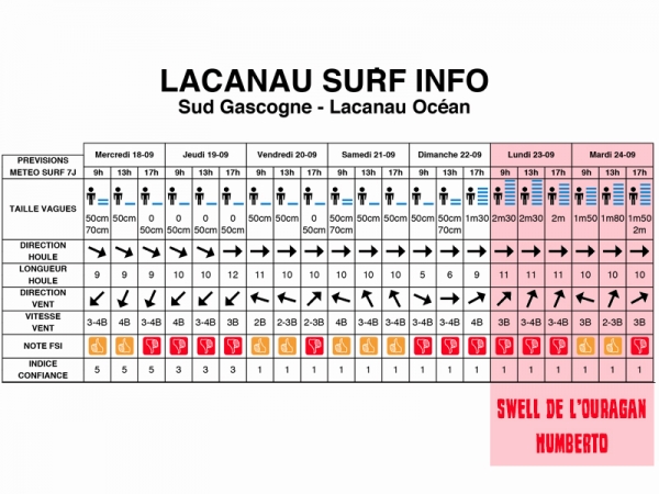 Ouragan Humberto - Swell du 23 au 28 septembre